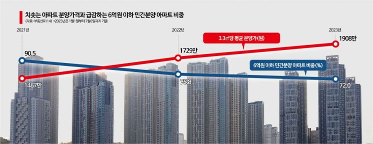 집값 하락기에 200만원 뛴 평당 분양가…사라지는 6억 아파트