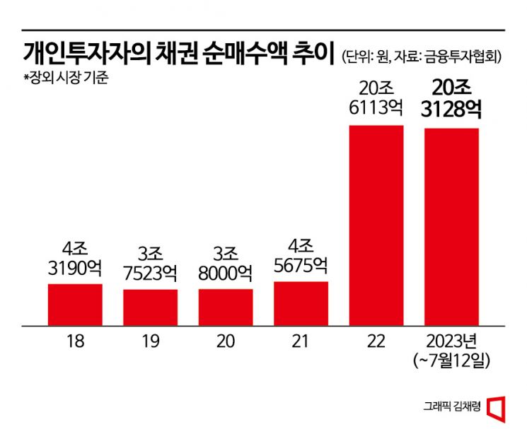 진격의 채권개미, 6개월만에 사상 최대액 20조 쇼핑