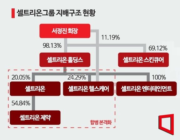 셀트리온 3형제 합병, 주식매수청구 규모 커도 강행할지 의문 