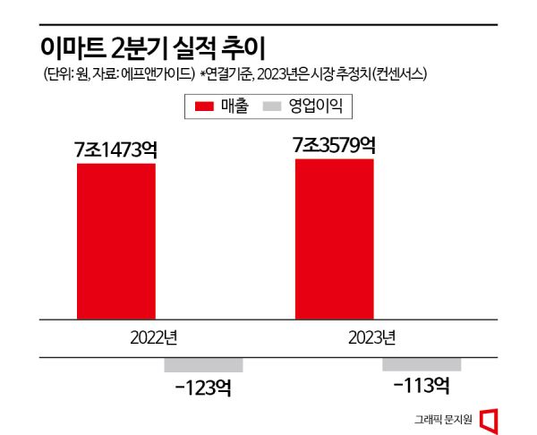 고물가에 두 번 발목잡힌 이마트, 강희석號 '충성고객'서 해답 찾는다