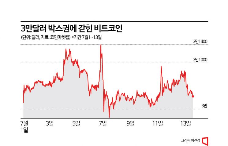 잇단 호재에도 3만달러에 갇힌 비트코인…거래량도 급감