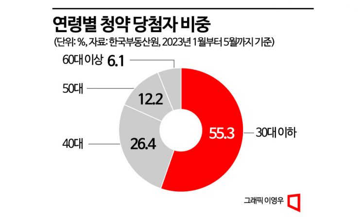 [아파트 '큰손' 30대]①"지금 아니면 평생 못 사" 금리정점론에 마음 급해졌다