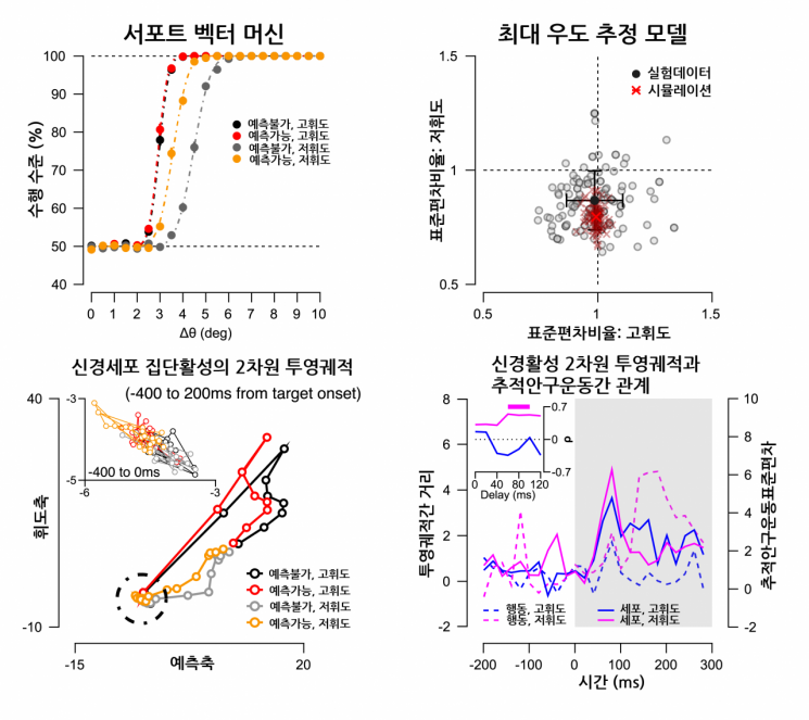 사전 예측의 신경활성 조절이 안구추적운동에 미치는 영향. 그림출처=IBS 제공