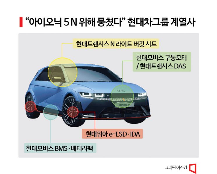 “계열사 어벤져스” 아이오닉5N 위해 뭉친 현대차그룹