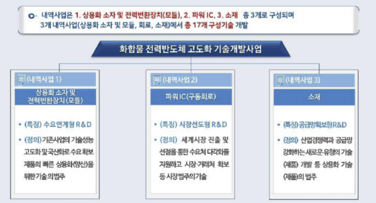 '화합물 전력 반도체' 사업 예타 통과…"글로벌 기술 격차 줄인다"