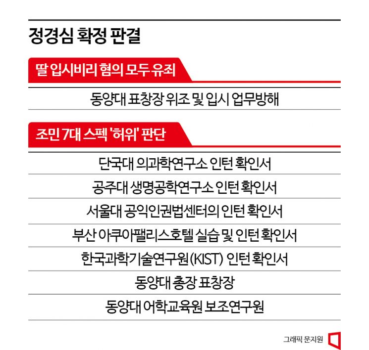 '입시비리' 조국 측 "학생들 대동소이… 특정인에 현미경 안돼"