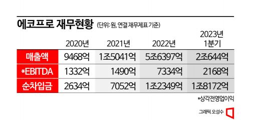 '황제주' 코앞 에코프로, 이번엔 회사채 발행…최대 2000억원 목표