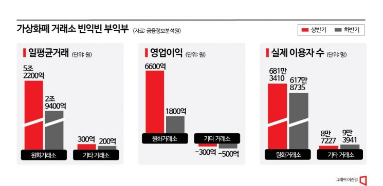 가상화폐 거래소 글로벌 전쟁…고인물로 썩는 한국