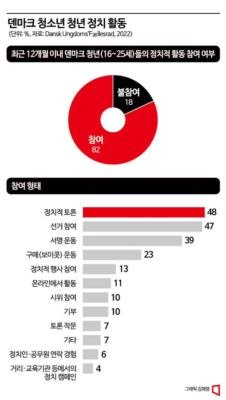 [매직넘버 90%]④평균나이 45.6세…덴마크의 '젊은 정치' 