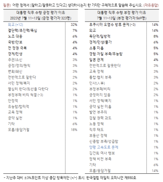 尹, 지지율 취임 후 최대 낙폭 기록…배경은?