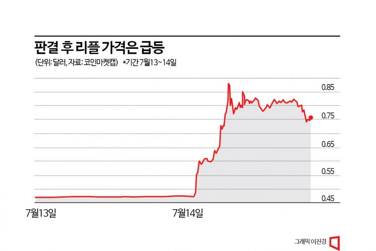 리플 승소로 끝난 SEC 증권성 논란…코인 시장 ‘들썩’
