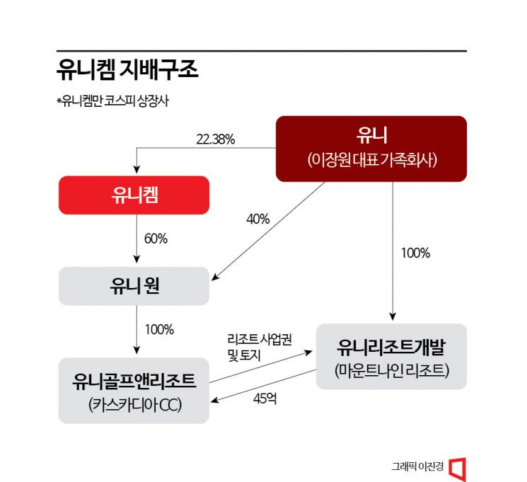 [기로의상장사]유니켐②이장원 대표에게 분양가 5200억대 리조트 사업권 넘겨