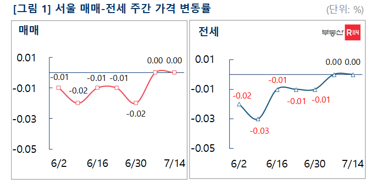 서울 매매-전세 주간 가격 변동률. [사진제공=부동산R114]