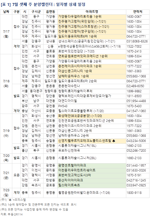 [분양캘린더]7월 셋째 주, 전국 4815가구 분양 나선다