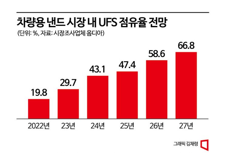 [피스앤칩스]차량용 메모리 1위 위한 삼성 무기 'UFS'