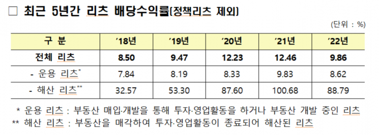 작년 리츠 배당수익률 9.86%…전년比 2.60%p ↓