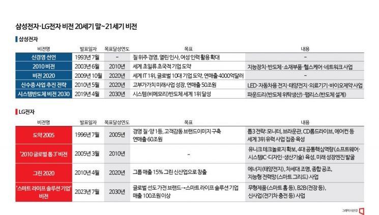 '가전→반도체·전기차'…삼성·LG 청사진 보니