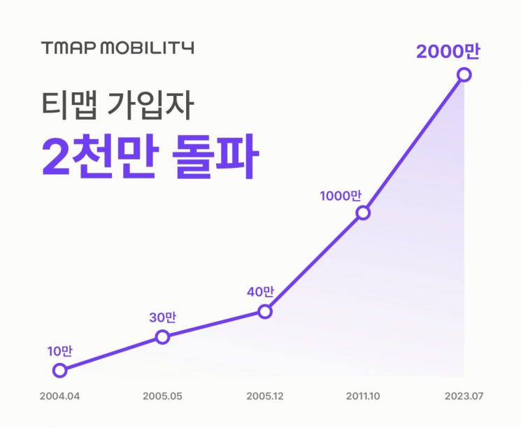 TMAP 플랫폼 가입자 증가 추이 [사진제공=티맵모빌리티]