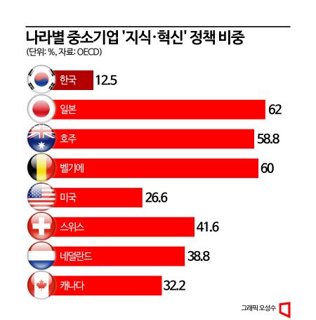 日은 노벨상도 나오는데…韓 중소기업 '혁신성' 꼴찌 