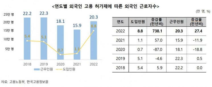 외국인근로자 코로나 전보다 감소…수출기업 60% "사람부족"