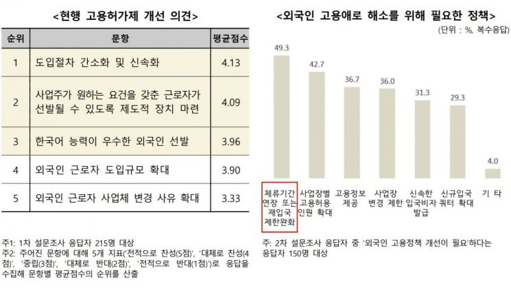 외국인근로자 코로나 전보다 감소…수출기업 60% "사람부족"
