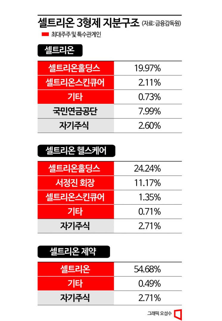 셀트리온 3형제 합병, 주식매수청구 규모 커도 강행할지 의문 