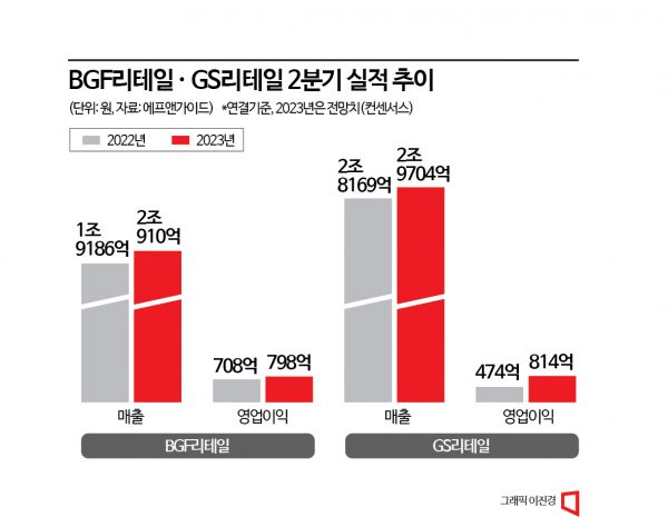 해외여행·잦은 비 부담…편의점, 하반기 반전 꾀한다