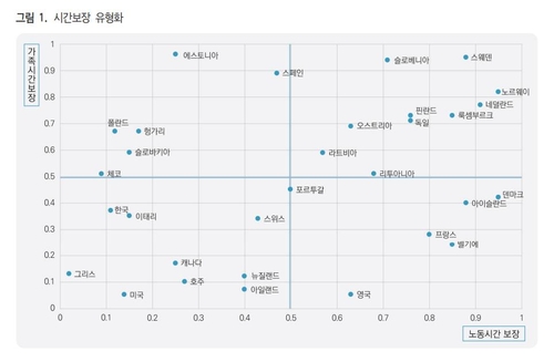 '워라밸'은 SNS상 허울이었나…韓노동시간 압도적 1위
