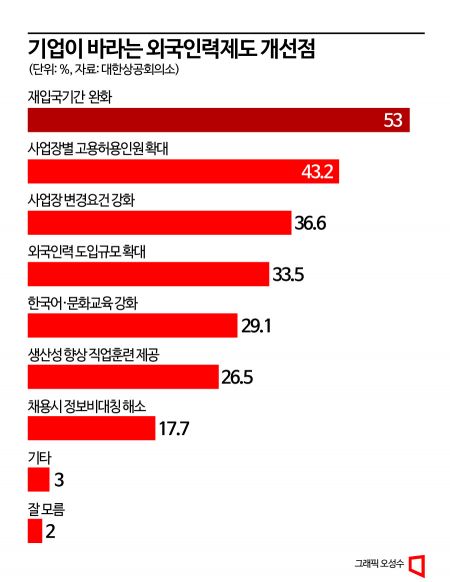 기업 10곳 중 9곳 "내년 외국 인력 11만명 이상 더 필요"