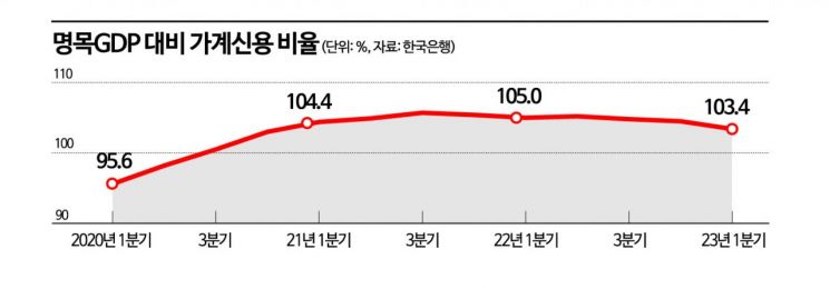 [BOK포커스]가계부채 급증, 금리 만능열쇠 아니라는 한은