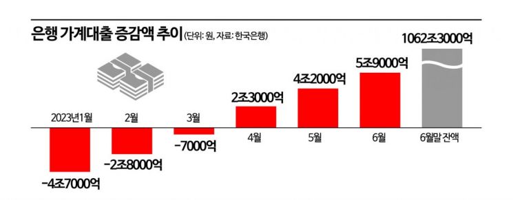 [BOK포커스]가계부채 급증, 금리 만능열쇠 아니라는 한은