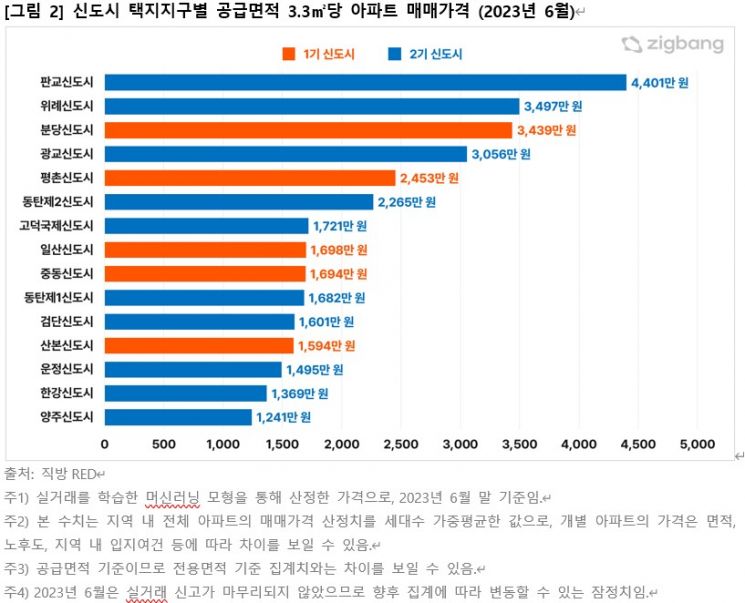 상반기 신도시 아파트 가격 회복세…'동탄·분당'이 주도