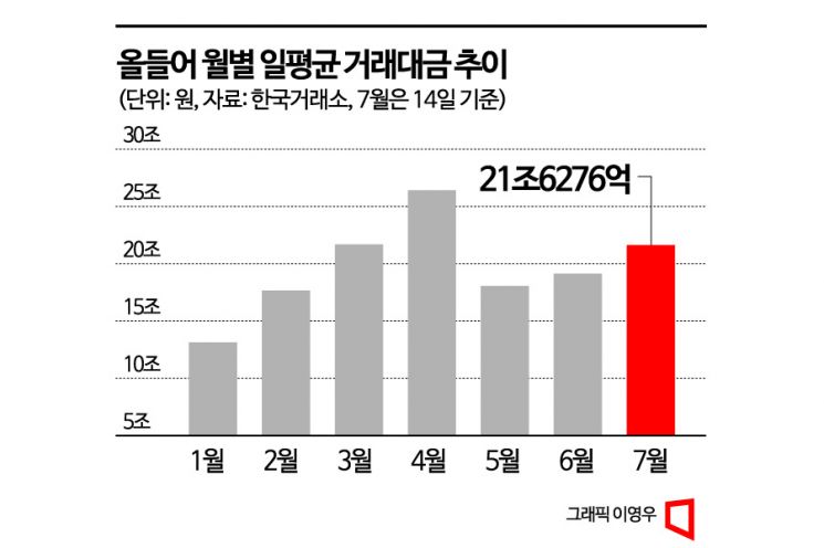 다시 늘어나는 거래대금·예탁금…코스피 서머랠리 힘받나