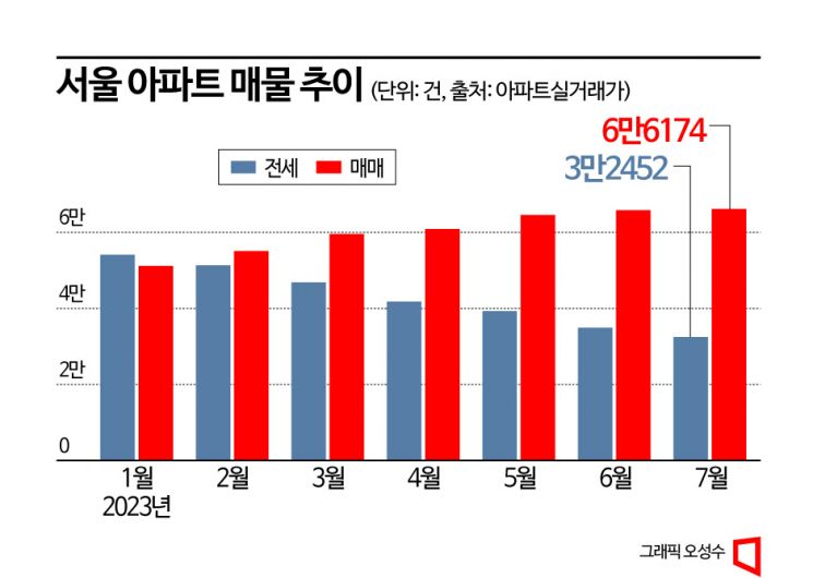 서울 전세 '쏙' 매매 '쑥'…집값 오르자 집주인 '관망'→'팔자'