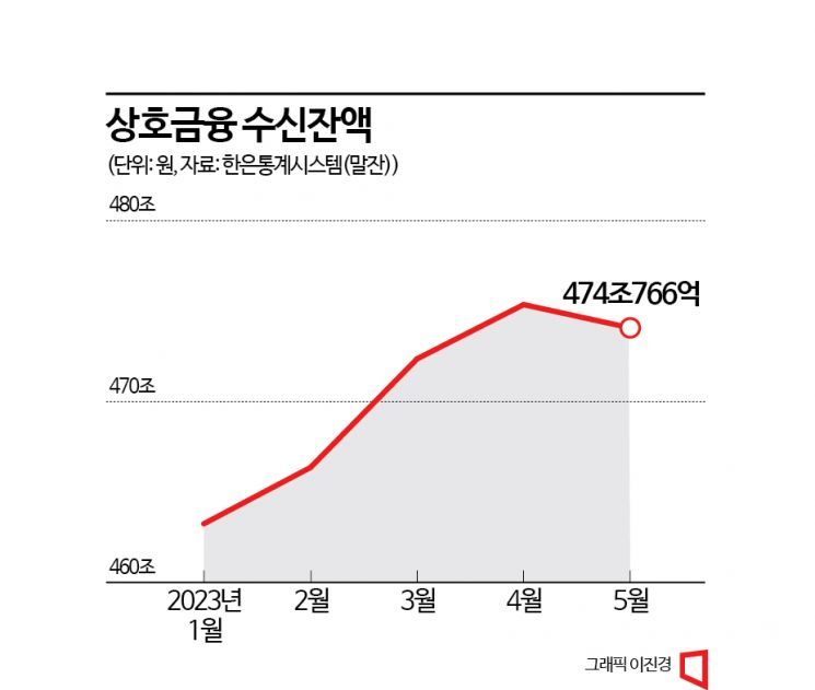 '잇단 악재' 상호금융 5월말 수신, 올해 첫 감소세 전환