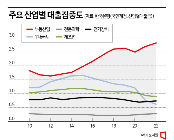 [BOK포커스]부동산 잡는 한은..."부가가치 낮아, 대출 조여야"