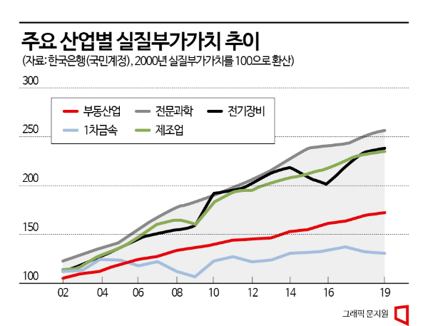 [BOK포커스]부동산 잡는 한은..."부가가치 낮아, 대출 조여야"