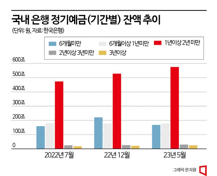 은행 장기 정기예금에 역대 최대 631兆 몰렸다