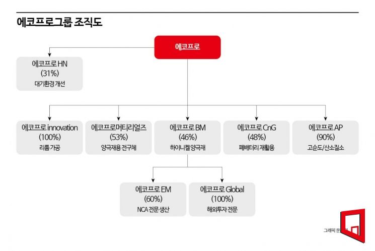 에코프로그룹 조직도