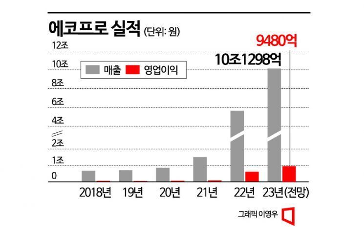 에코프로 실적