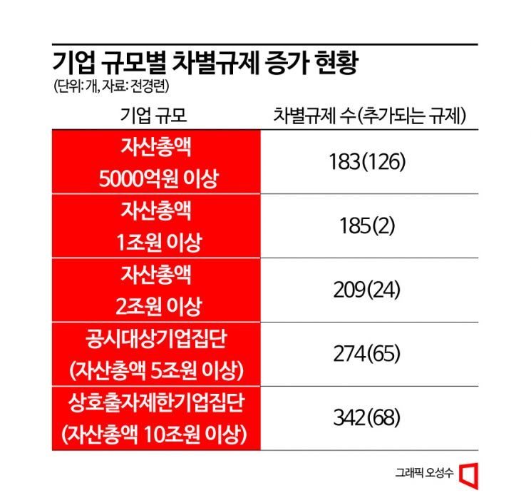 [대기업 못키우는 대한민국]④"기업 커지면 불이익 버틸 유예기간 필요"