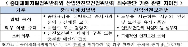 산안법과 인과관계 다른데…"중대재해처벌법 1·2호 판결 문제있다"