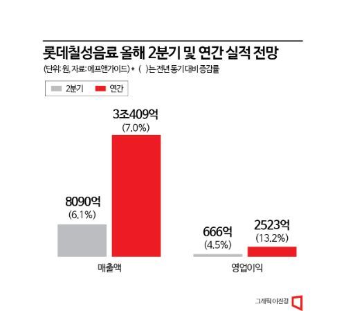 '연 매출 3조' 목표 롯데칠성, WHO發 제로 위기 돌파할까
