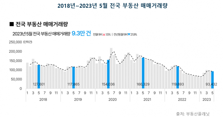전국 부동산 매매거래량.[이미지제공=부동산플래닛]
