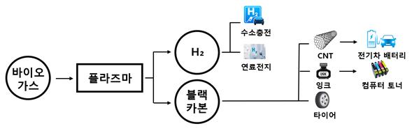플라스마 개질 공동연구 개념도 [수도권매립지공사 제공]