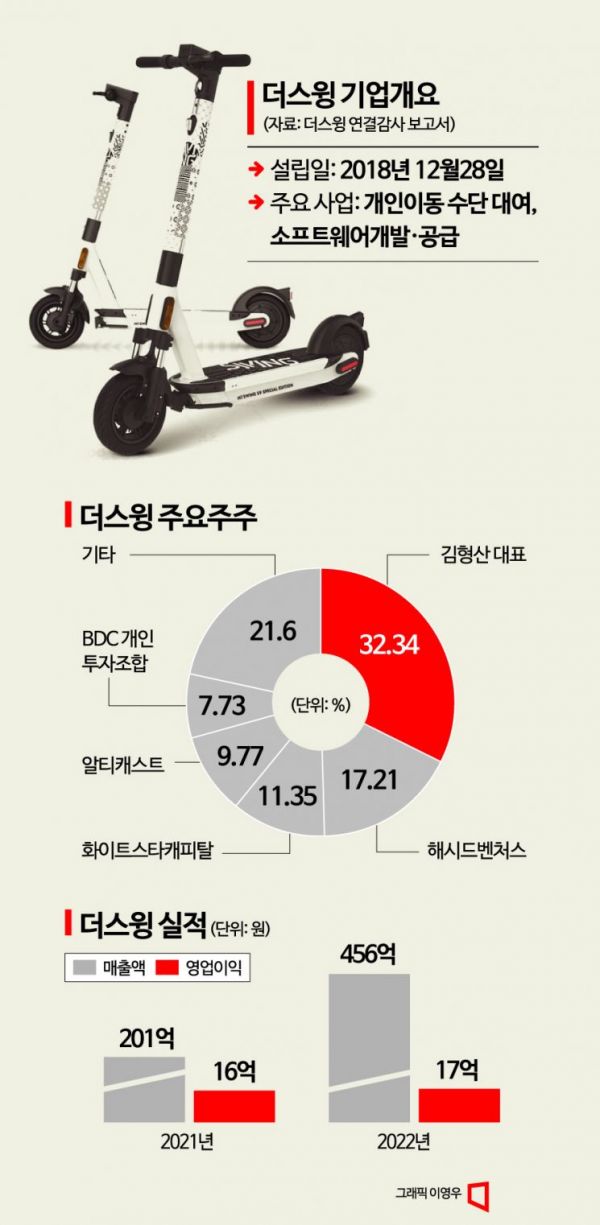 타다 인수 앞둔 더스윙, 이륜차 이어 사륜차로도 달리나