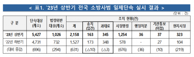 소방사범 일제단속…입건 163건, 과태료 345건