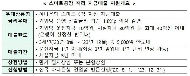 스마트공장 구축자금대출 총 5000억원으로 확대