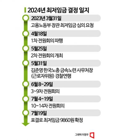 '1만원 눈앞'에서 경제상황 고려 2.5%만 인상