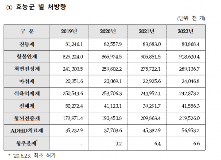 작년 국민 2.6명 중 1명 의료용 마약 처방…역대 최대